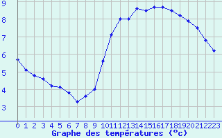 Courbe de tempratures pour Trappes (78)