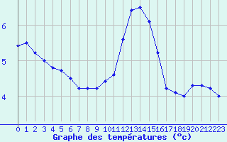 Courbe de tempratures pour Charleville-Mzires (08)