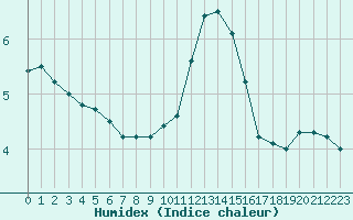 Courbe de l'humidex pour Charleville-Mzires (08)