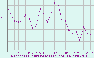 Courbe du refroidissement olien pour Kernascleden (56)