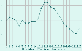 Courbe de l'humidex pour Dinard (35)