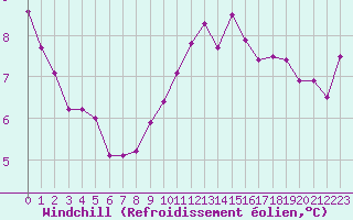 Courbe du refroidissement olien pour Boulogne (62)