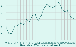 Courbe de l'humidex pour Gurande (44)