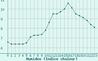 Courbe de l'humidex pour Saint-Michel-Mont-Mercure (85)