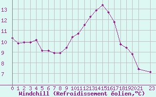Courbe du refroidissement olien pour La Chapelle-Montreuil (86)