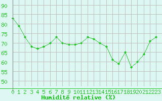 Courbe de l'humidit relative pour Alistro (2B)