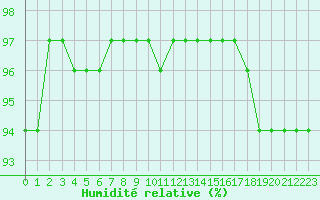 Courbe de l'humidit relative pour Izegem (Be)