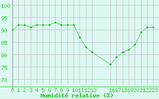 Courbe de l'humidit relative pour Narbonne-Ouest (11)