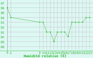 Courbe de l'humidit relative pour San Chierlo (It)