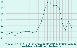 Courbe de l'humidex pour Bourg-Saint-Andol (07)