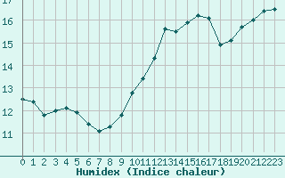 Courbe de l'humidex pour Nonaville (16)