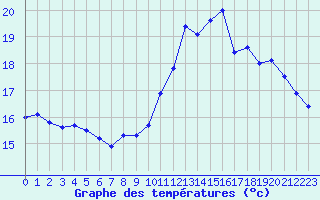 Courbe de tempratures pour Charleville-Mzires (08)