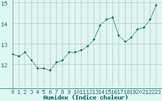 Courbe de l'humidex pour Cap de la Hague (50)