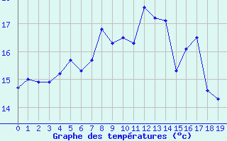 Courbe de tempratures pour Selonnet - Chabanon (04)