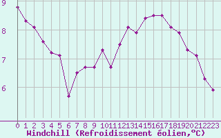 Courbe du refroidissement olien pour Metz (57)