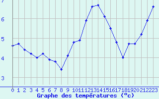 Courbe de tempratures pour Gros-Rderching (57)