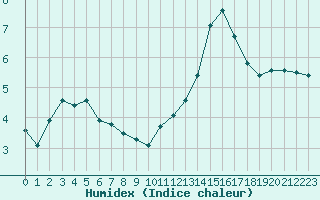 Courbe de l'humidex pour Manlleu (Esp)