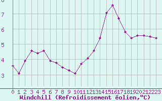 Courbe du refroidissement olien pour Manlleu (Esp)