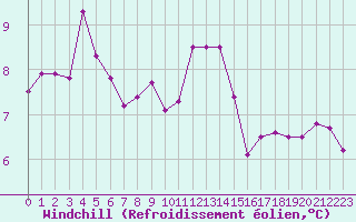 Courbe du refroidissement olien pour Saint-Nazaire (44)