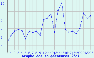 Courbe de tempratures pour Bastia (2B)