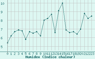 Courbe de l'humidex pour Bastia (2B)