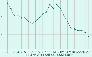 Courbe de l'humidex pour Ancey (21)