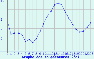 Courbe de tempratures pour Evreux (27)