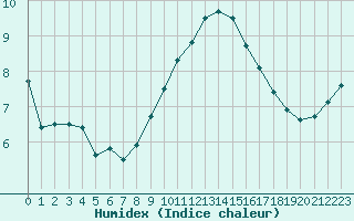 Courbe de l'humidex pour Evreux (27)