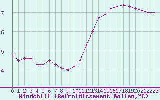 Courbe du refroidissement olien pour Courcouronnes (91)