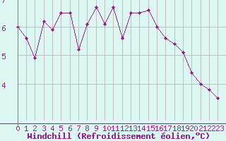 Courbe du refroidissement olien pour Dunkerque (59)