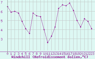 Courbe du refroidissement olien pour Sant Quint - La Boria (Esp)