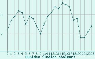 Courbe de l'humidex pour Deauville (14)