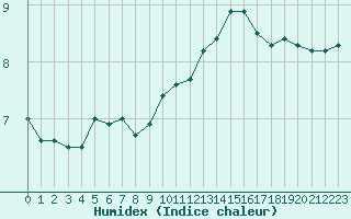 Courbe de l'humidex pour Cambrai / Epinoy (62)