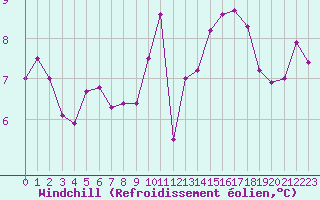 Courbe du refroidissement olien pour Nostang (56)