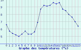 Courbe de tempratures pour Dieppe (76)