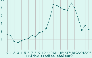 Courbe de l'humidex pour Vernouillet (78)