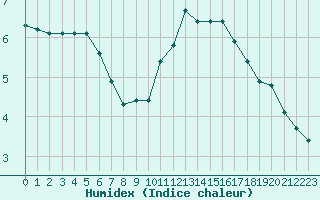 Courbe de l'humidex pour Sorcy-Bauthmont (08)