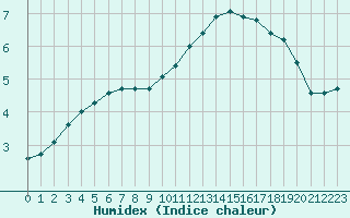 Courbe de l'humidex pour Le Mesnil-Esnard (76)