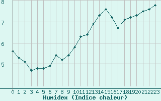 Courbe de l'humidex pour Paris Saint-Germain-des-Prs (75)