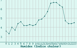 Courbe de l'humidex pour Herhet (Be)