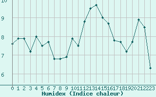 Courbe de l'humidex pour Ste (34)