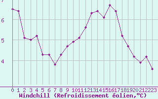 Courbe du refroidissement olien pour Dunkerque (59)