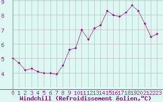 Courbe du refroidissement olien pour Cap de la Hve (76)