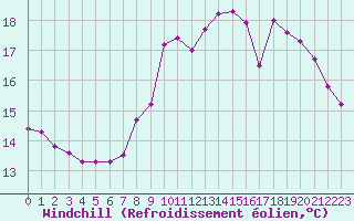 Courbe du refroidissement olien pour Ile de Batz (29)