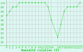Courbe de l'humidit relative pour Laval (53)
