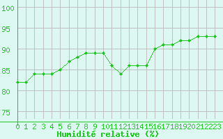 Courbe de l'humidit relative pour Avila - La Colilla (Esp)