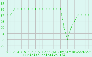 Courbe de l'humidit relative pour Avord (18)