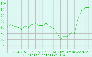 Courbe de l'humidit relative pour Triel-sur-Seine (78)