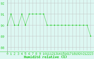 Courbe de l'humidit relative pour Fains-Veel (55)