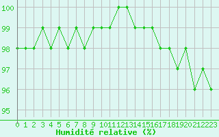 Courbe de l'humidit relative pour Tauxigny (37)